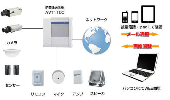 ネットワークカメラシステム設置例