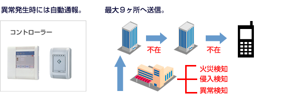 異常発生時には自動通報。