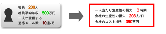 【迷惑メール削除に要する年間損失】